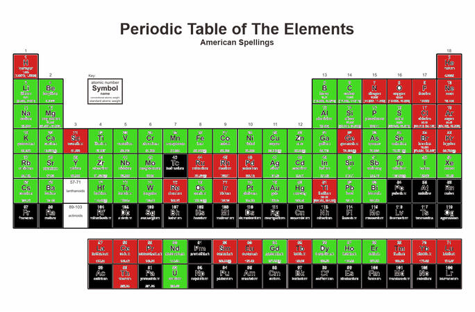 Graphic of what I have, Green means I have it, Red means I don't. Black means it is radioactive and synthetic. which means its very hard to get ahold of.